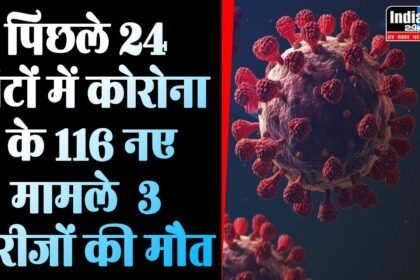 Corona Cases: 24 घंटे में मिले कोविड-19 के 116 नए केस, 3 मौतें
